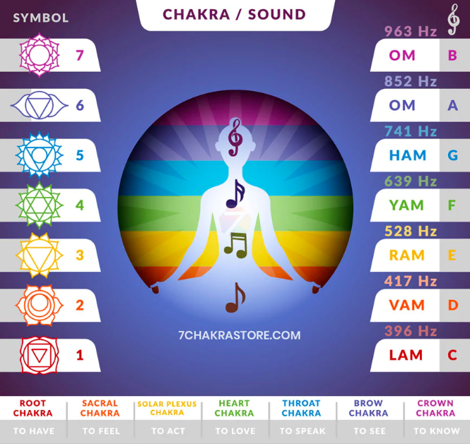 Sound Healing: An Exploration of Chakra Balancing Through Frequencies